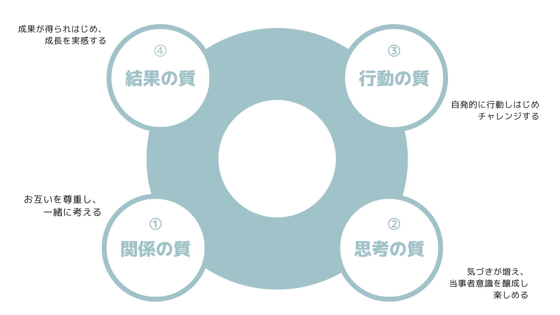 組織の成功循環モデル:関係の質→思考の質→行動の質→結果の質(相互循環)